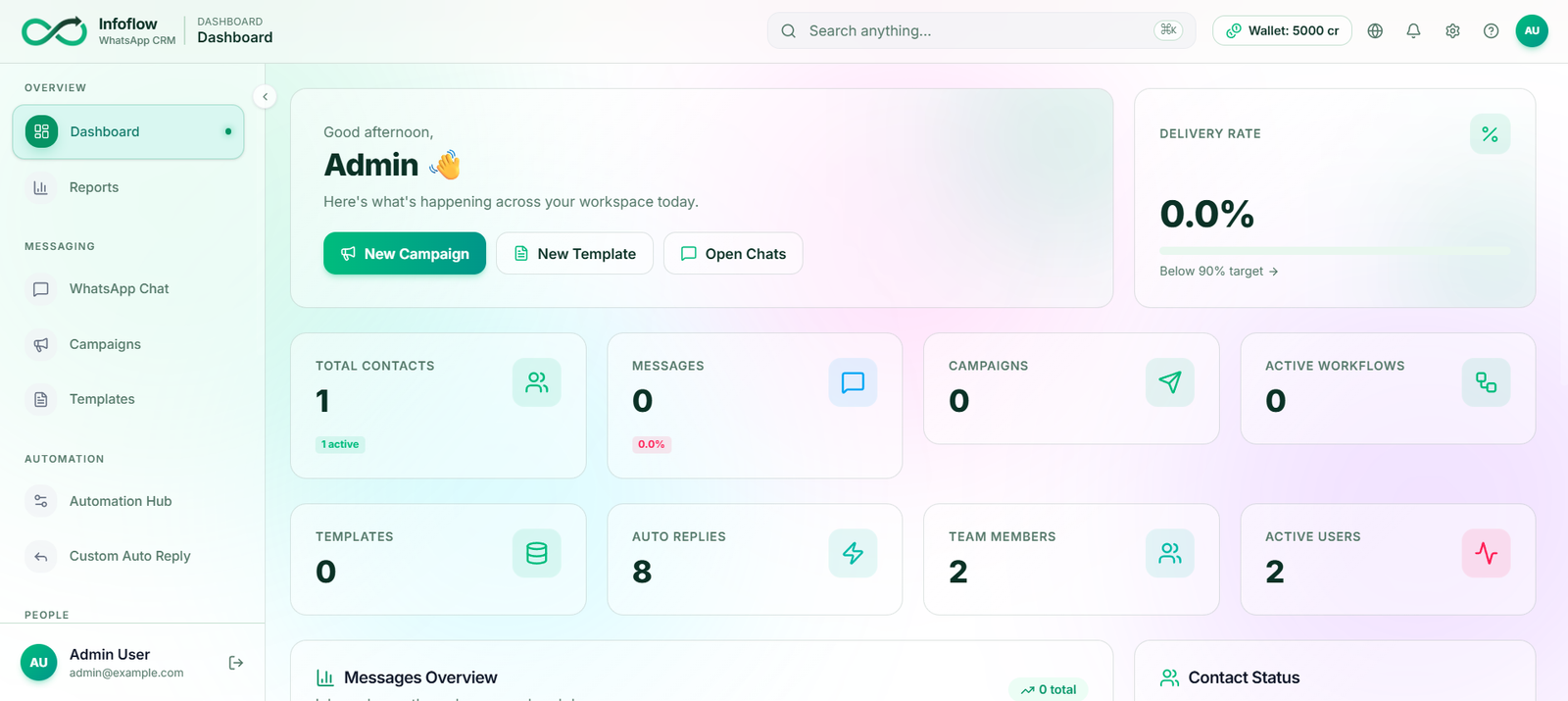 Infoflow dashboard — campaign analytics, message delivery and team overview